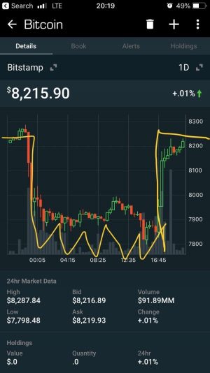 Bitcoin has seen its value balloon by over 220% since early January