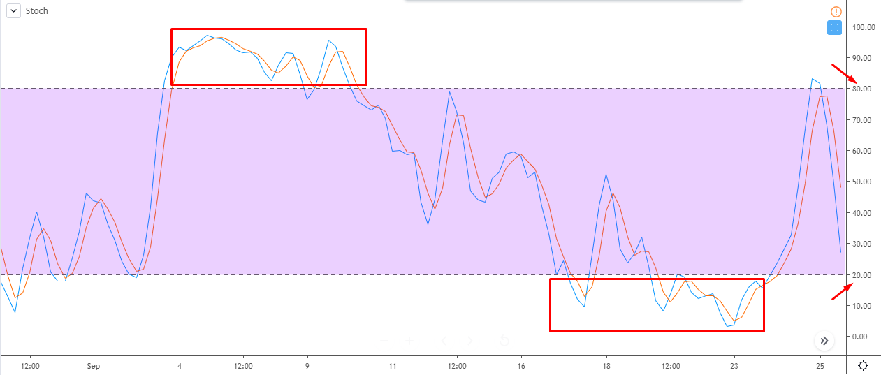 Overbought and oversold zones