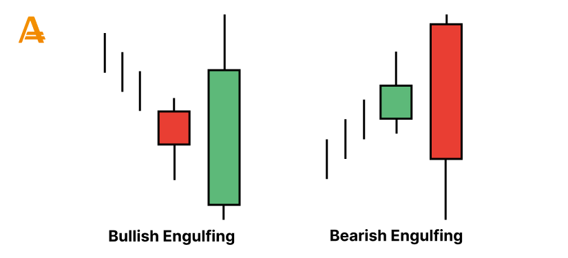 Bullish and Bearish Engulfing en