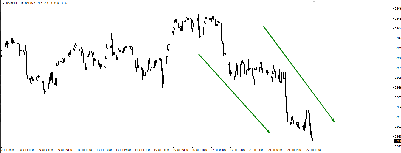 USDCHF pair