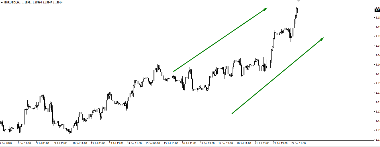 EURUSD pair