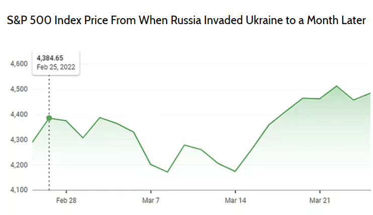 S&P 500 Index price from when Russia invaded Ukraine